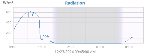 dayradiation