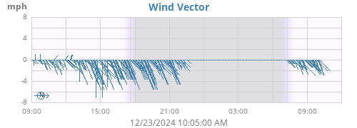 daywindvec