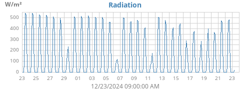 monthradiation