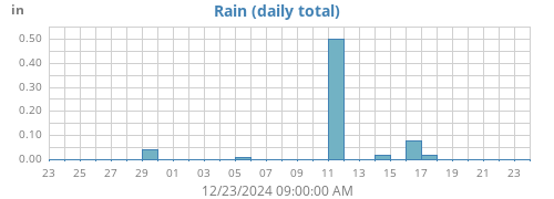 monthrain