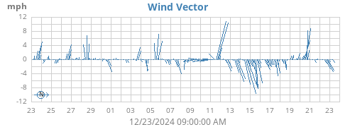 monthwindvec