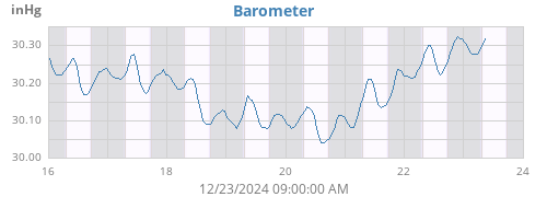 weekbarometer