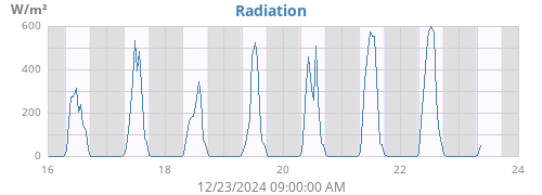 weekradiation