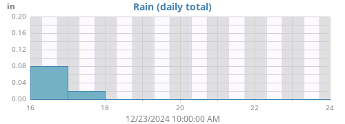 weekrain