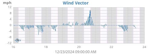 weekwindvec