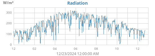 yearradiation