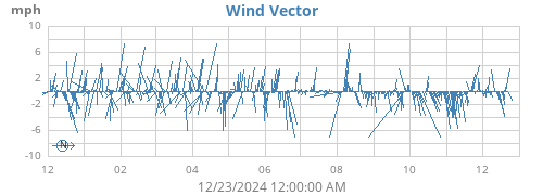 yearwindvec